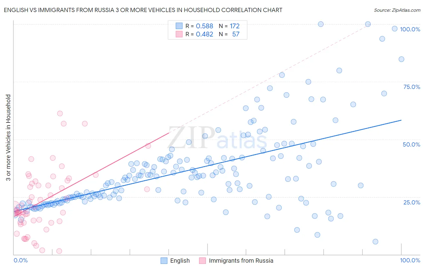 English vs Immigrants from Russia 3 or more Vehicles in Household