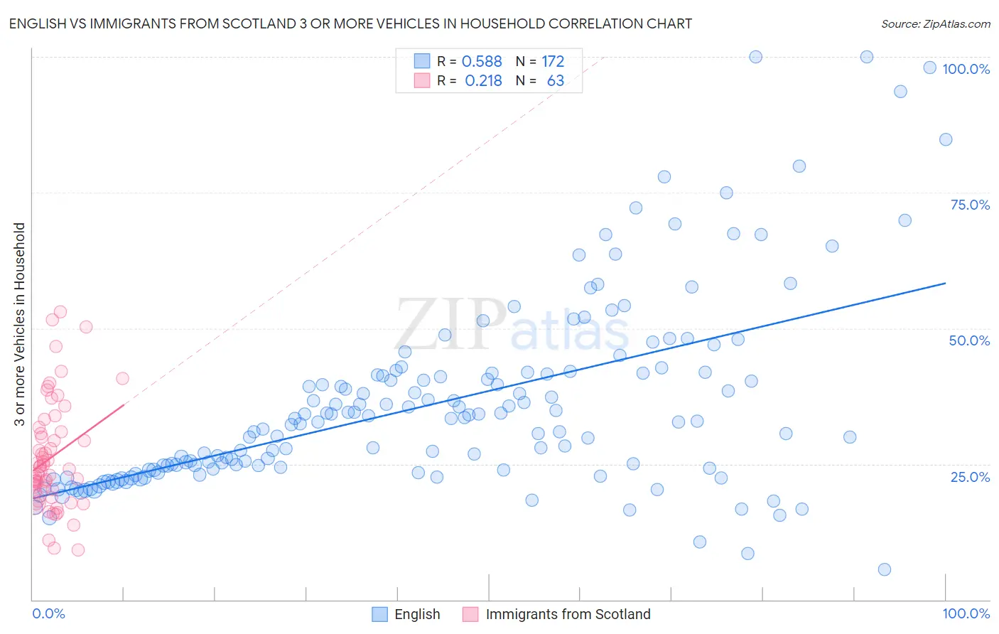 English vs Immigrants from Scotland 3 or more Vehicles in Household