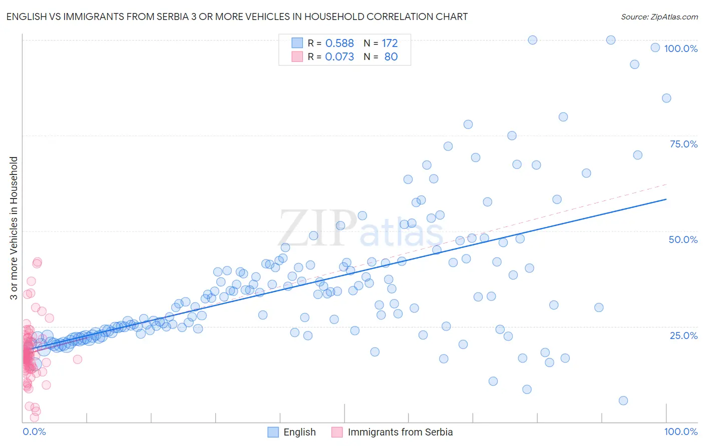 English vs Immigrants from Serbia 3 or more Vehicles in Household