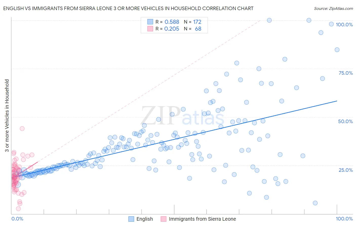 English vs Immigrants from Sierra Leone 3 or more Vehicles in Household