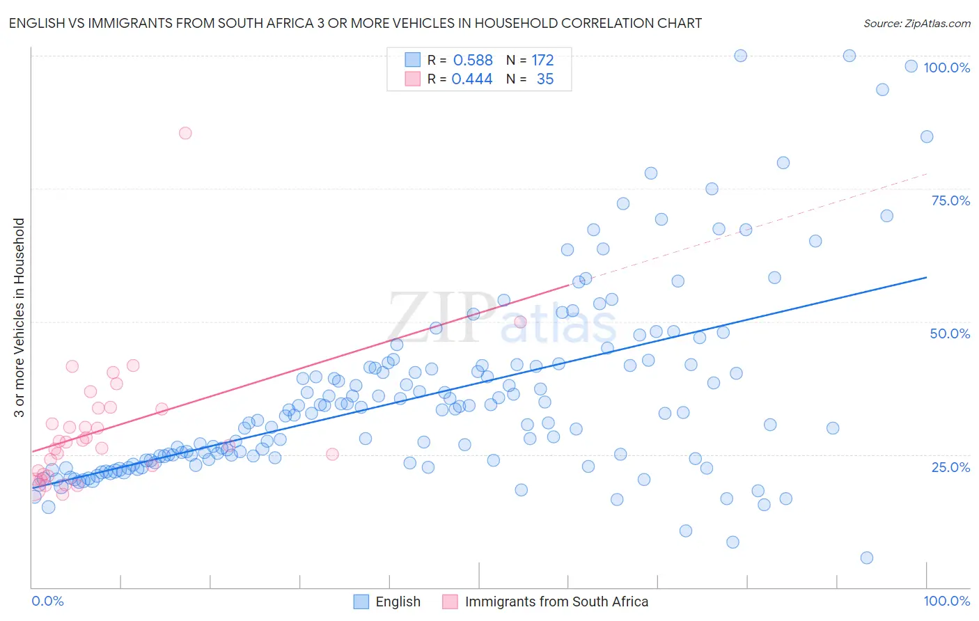 English vs Immigrants from South Africa 3 or more Vehicles in Household
