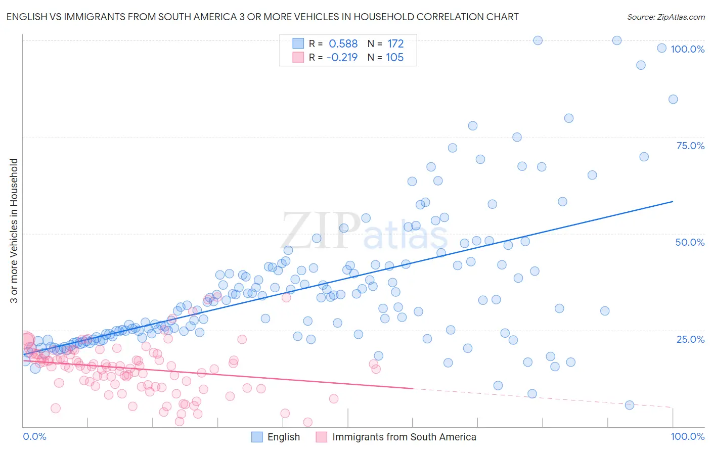 English vs Immigrants from South America 3 or more Vehicles in Household
