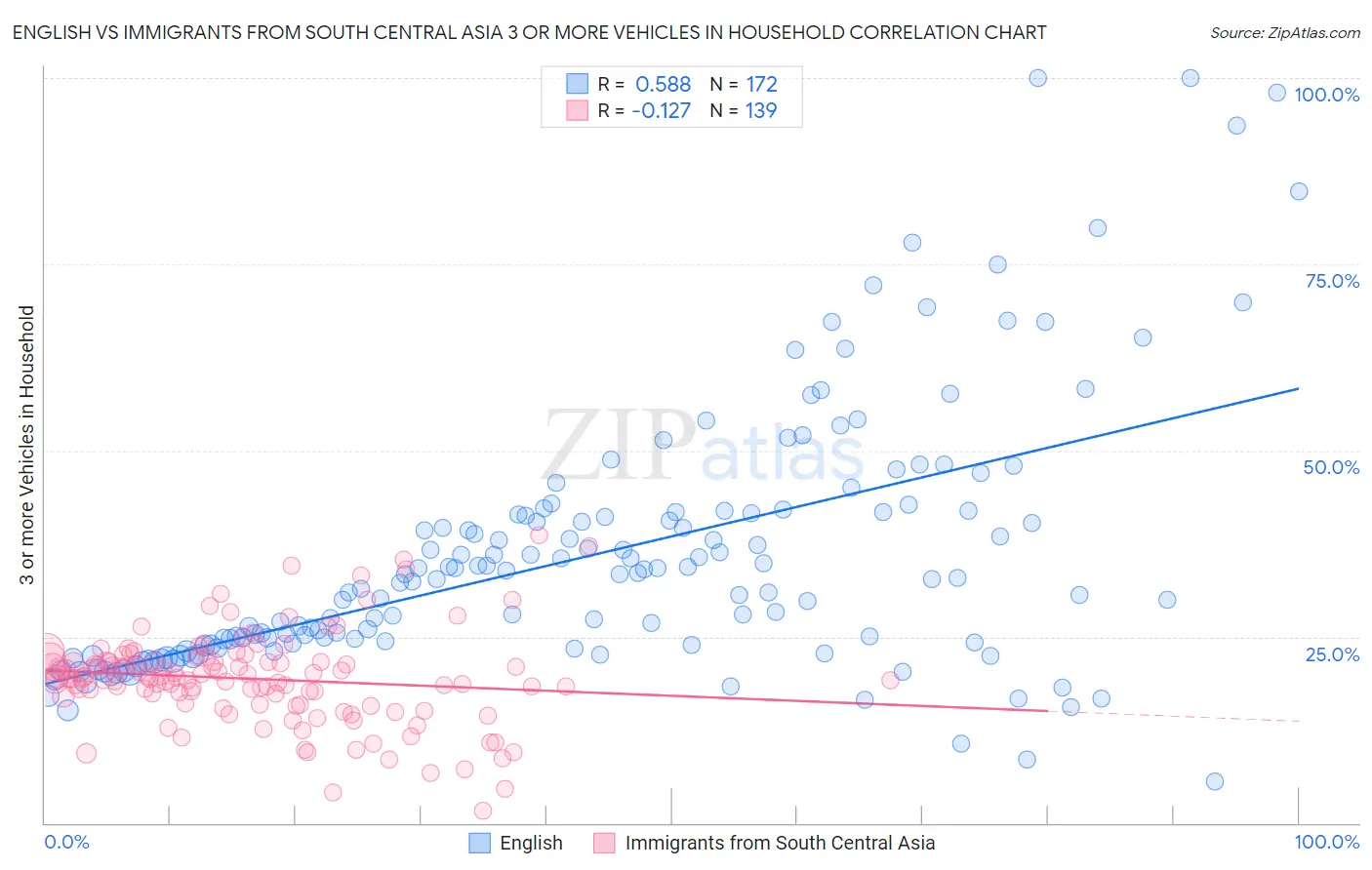English vs Immigrants from South Central Asia 3 or more Vehicles in Household