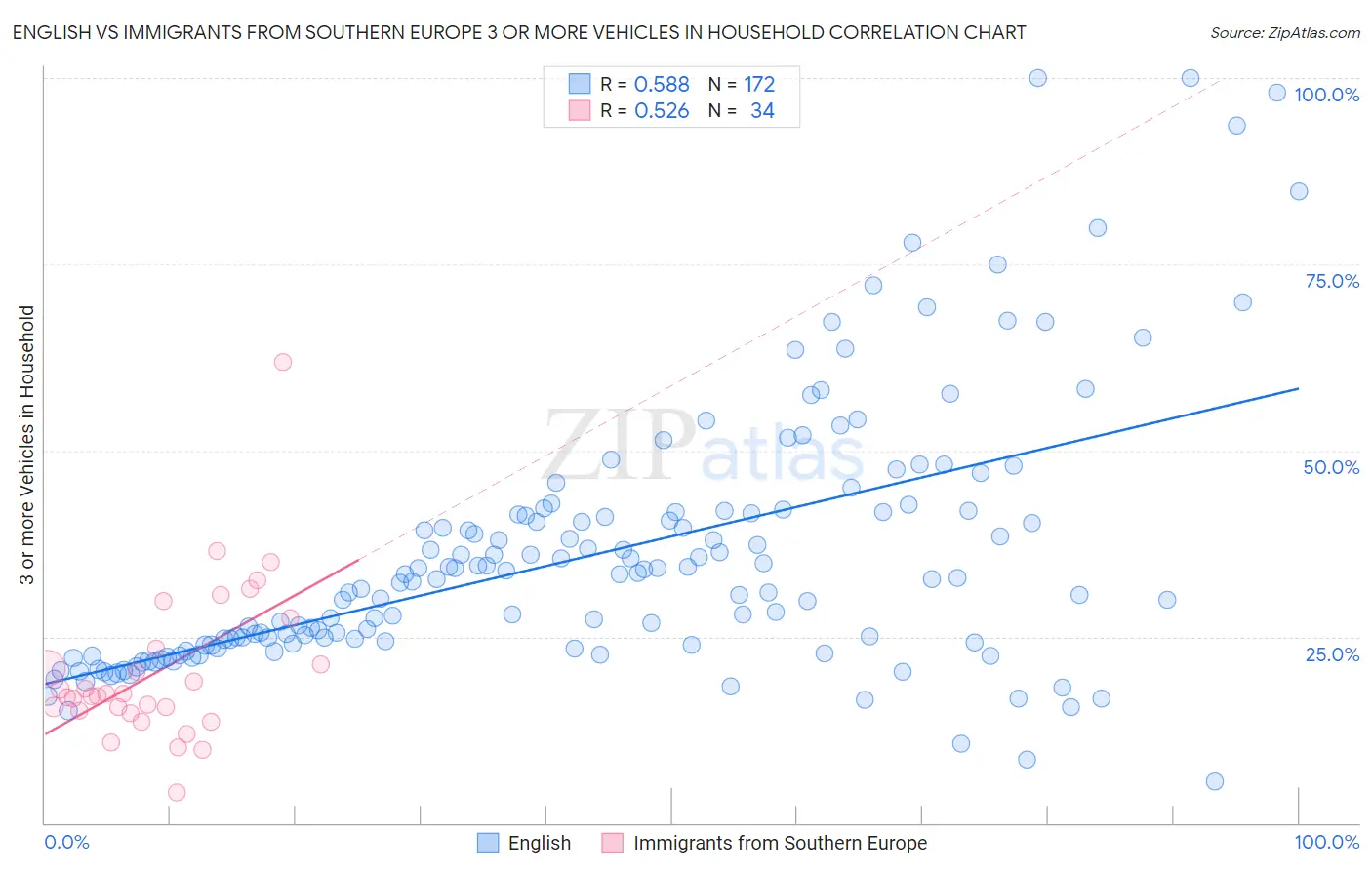 English vs Immigrants from Southern Europe 3 or more Vehicles in Household