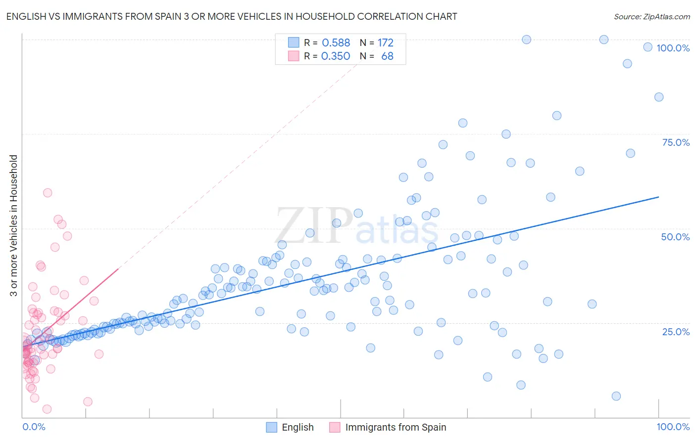 English vs Immigrants from Spain 3 or more Vehicles in Household