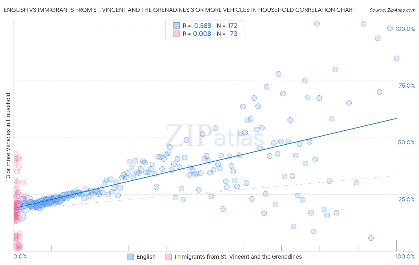 English vs Immigrants from St. Vincent and the Grenadines 3 or more Vehicles in Household