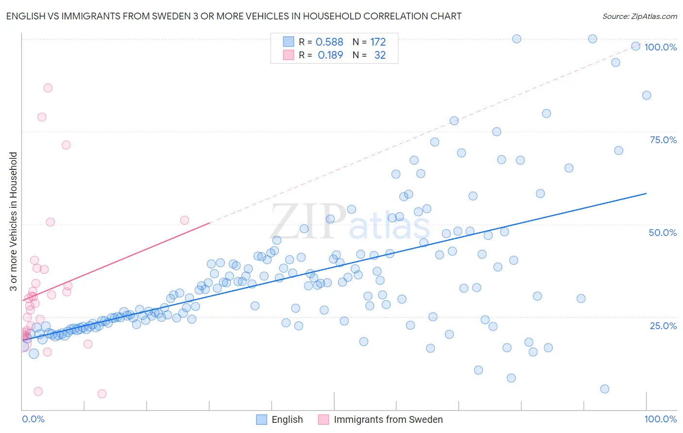 English vs Immigrants from Sweden 3 or more Vehicles in Household