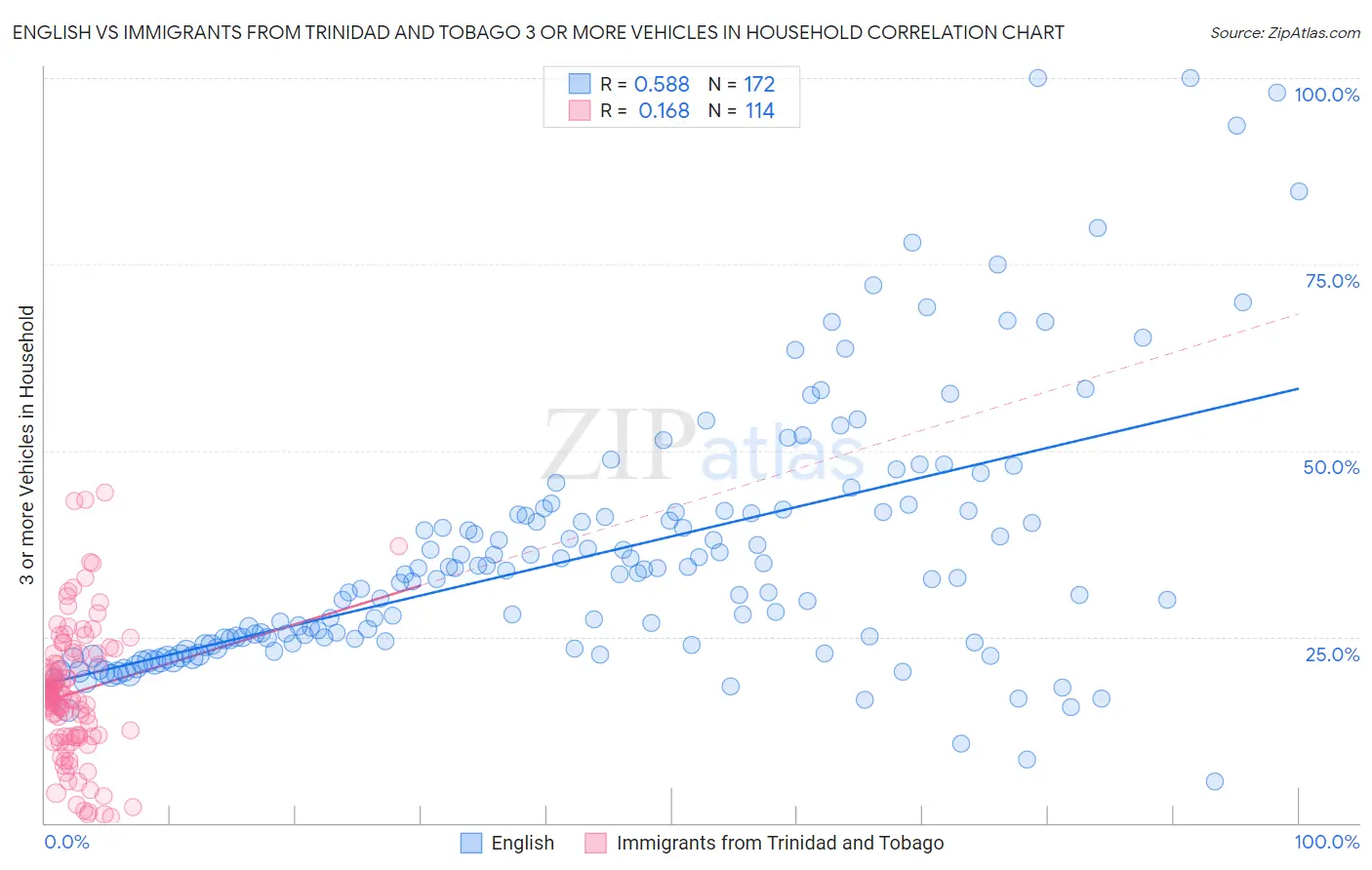 English vs Immigrants from Trinidad and Tobago 3 or more Vehicles in Household