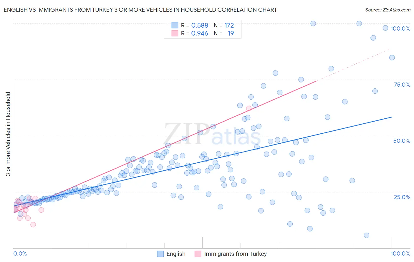 English vs Immigrants from Turkey 3 or more Vehicles in Household