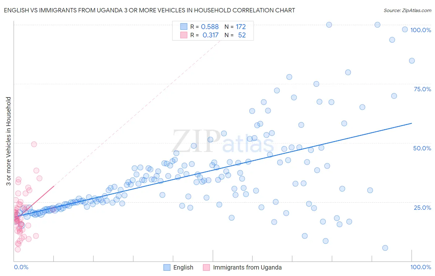 English vs Immigrants from Uganda 3 or more Vehicles in Household
