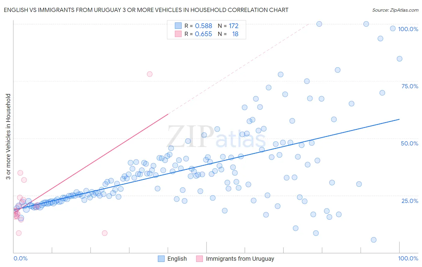 English vs Immigrants from Uruguay 3 or more Vehicles in Household