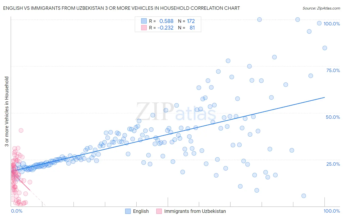 English vs Immigrants from Uzbekistan 3 or more Vehicles in Household