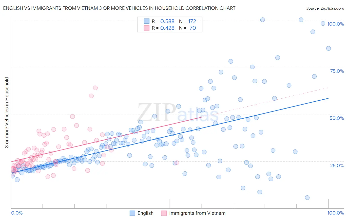 English vs Immigrants from Vietnam 3 or more Vehicles in Household