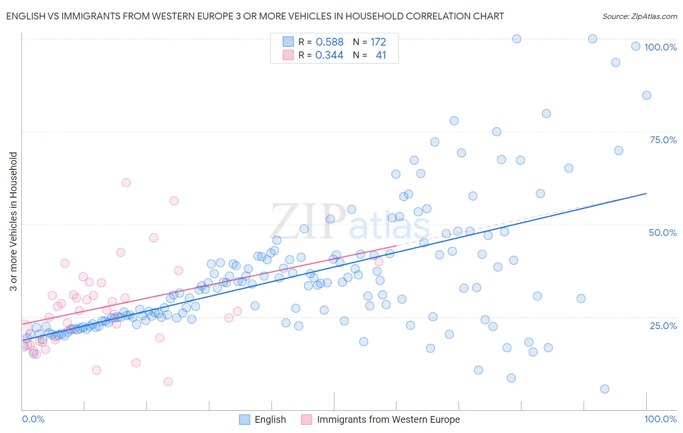 English vs Immigrants from Western Europe 3 or more Vehicles in Household