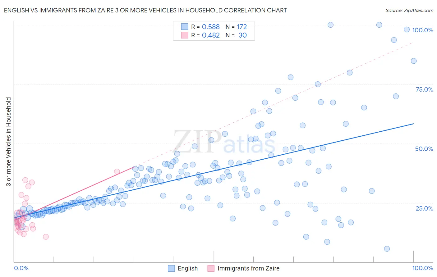 English vs Immigrants from Zaire 3 or more Vehicles in Household
