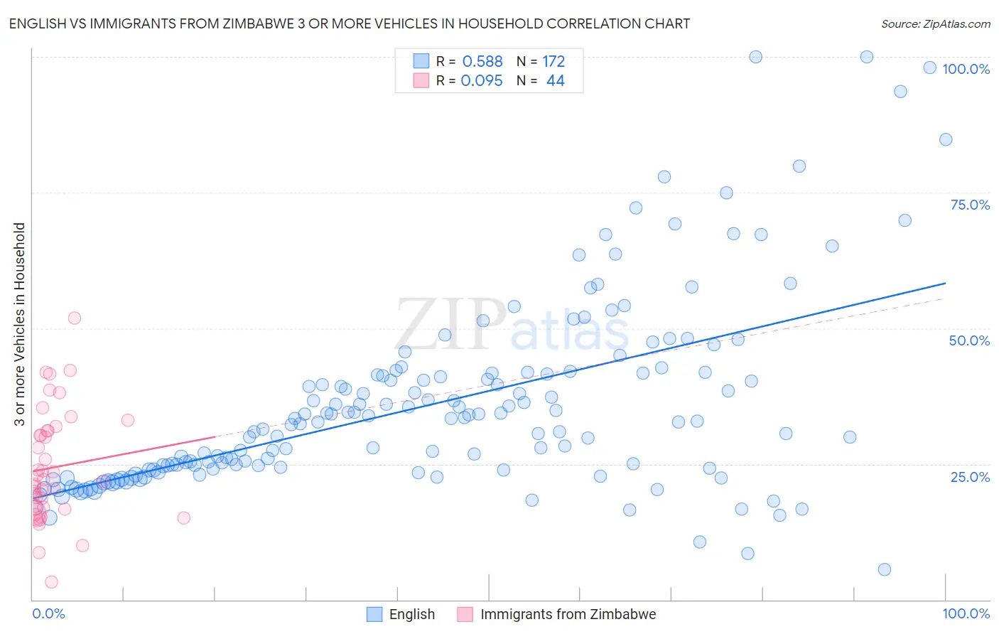 English vs Immigrants from Zimbabwe 3 or more Vehicles in Household