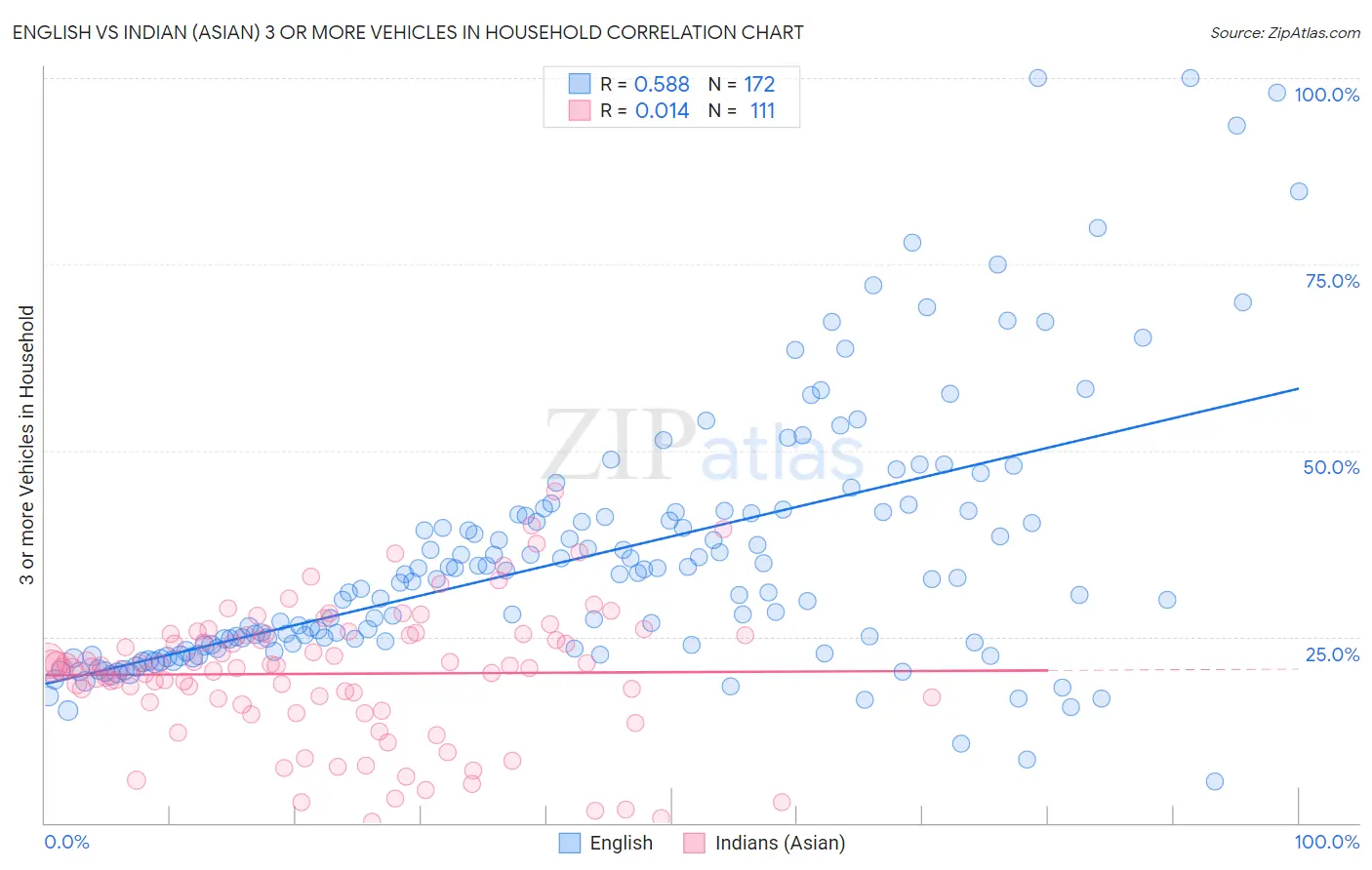 English vs Indian (Asian) 3 or more Vehicles in Household