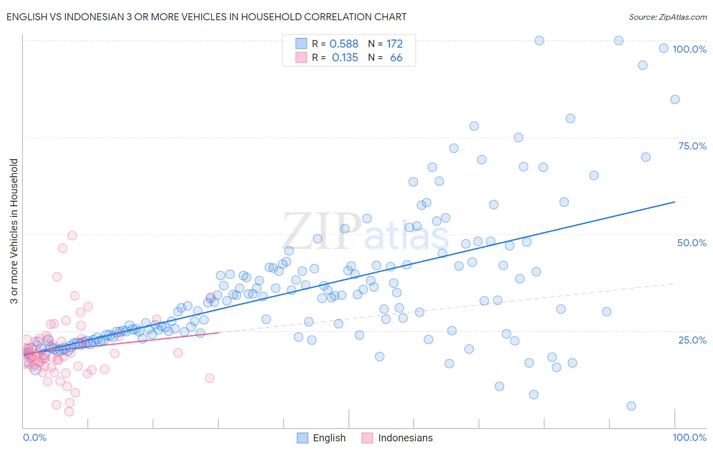 English vs Indonesian 3 or more Vehicles in Household
