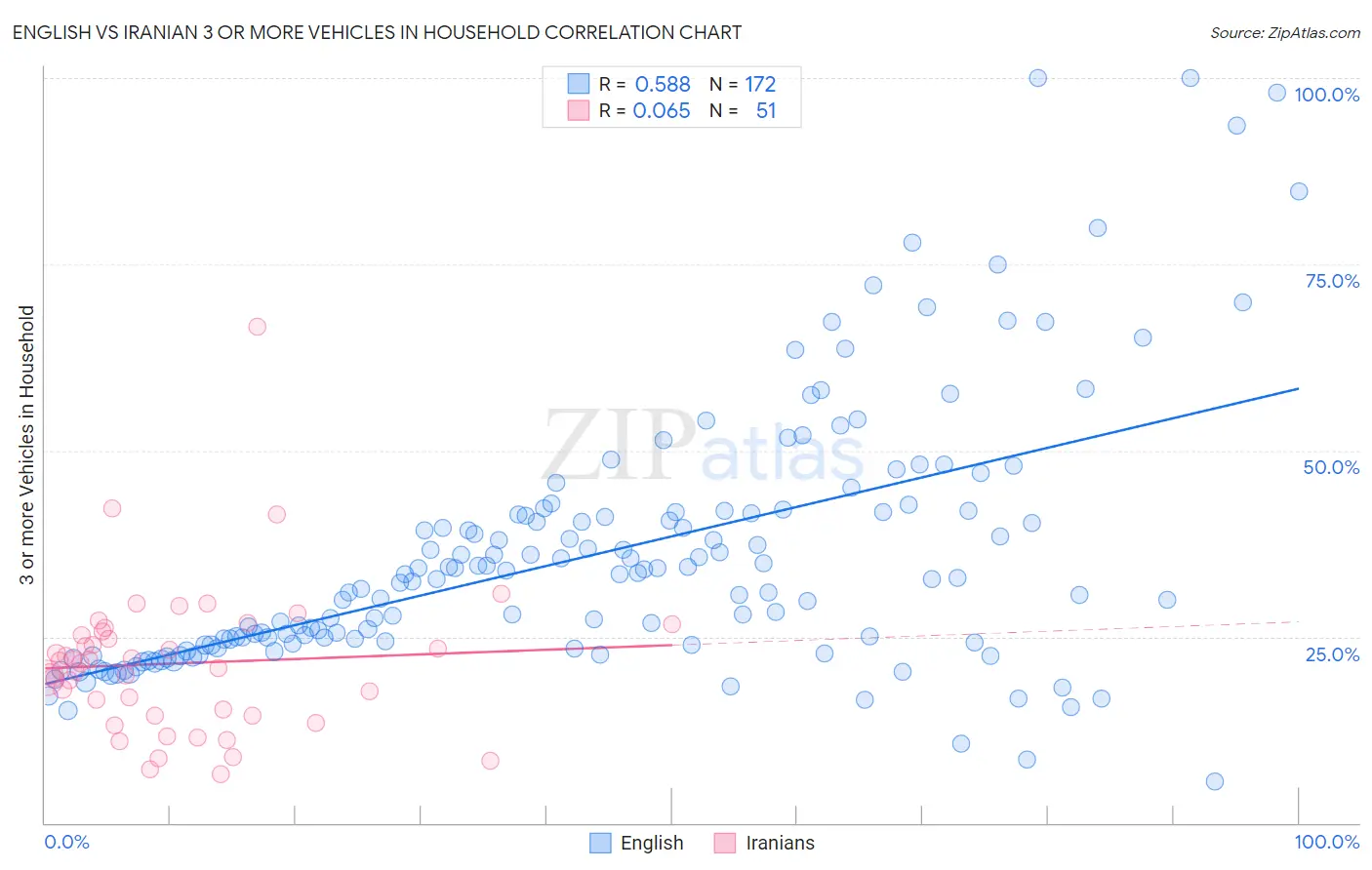 English vs Iranian 3 or more Vehicles in Household