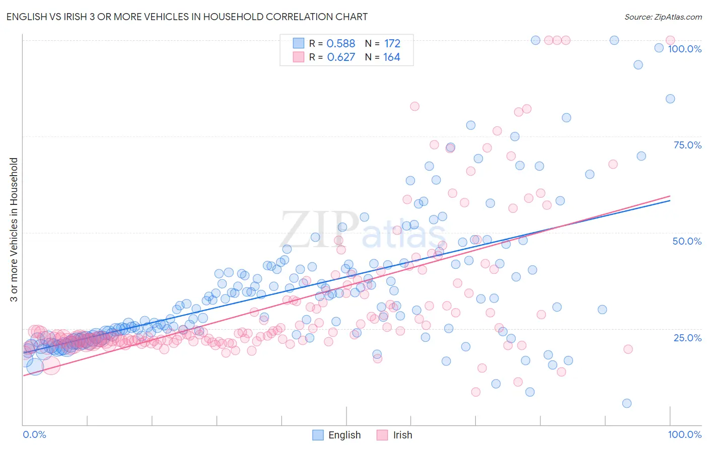 English vs Irish 3 or more Vehicles in Household
