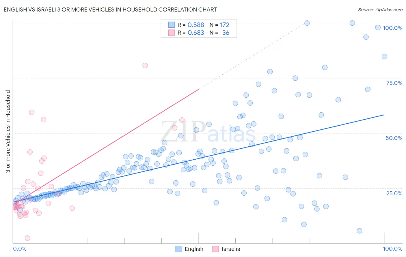 English vs Israeli 3 or more Vehicles in Household