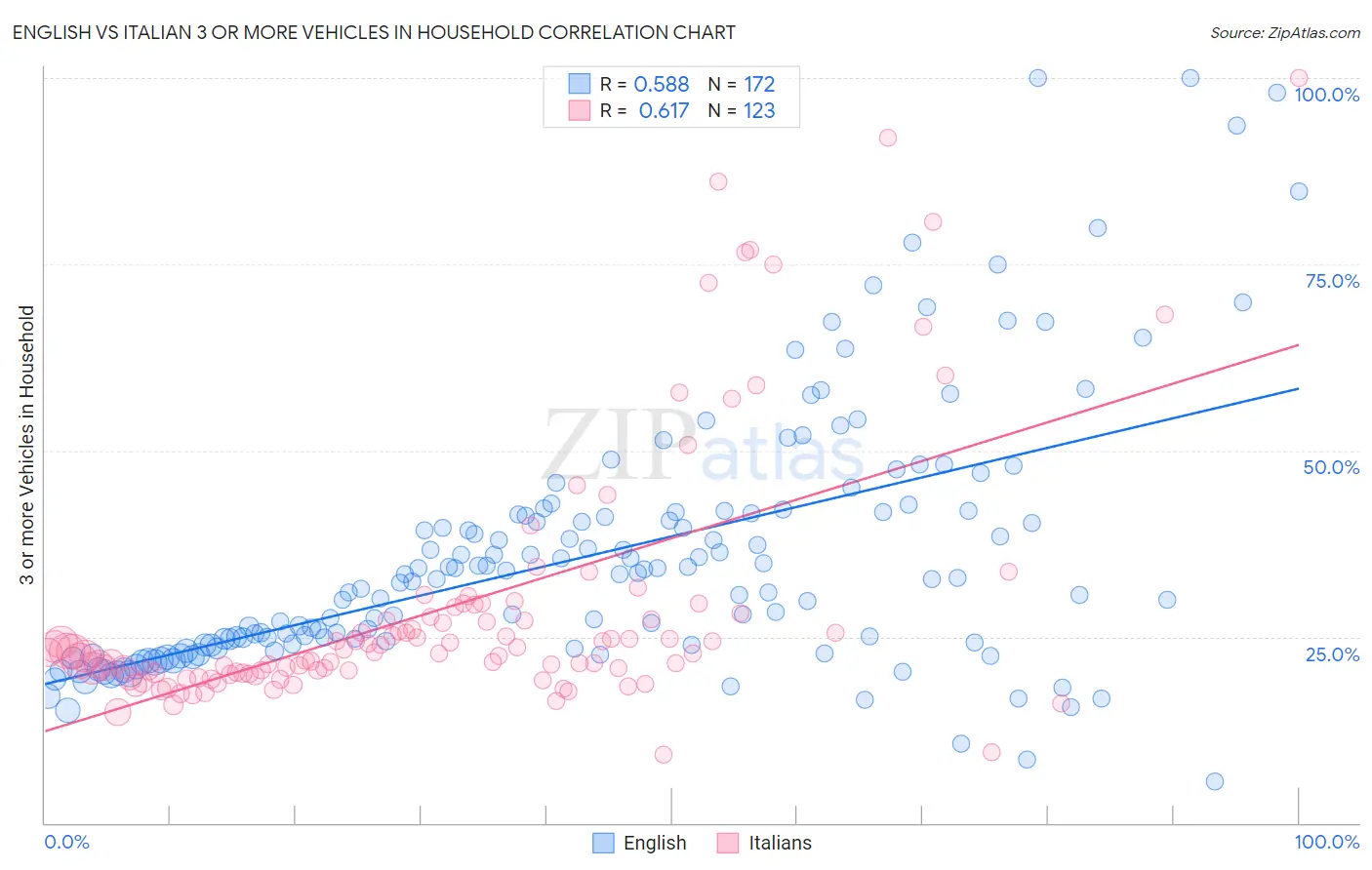 English vs Italian 3 or more Vehicles in Household