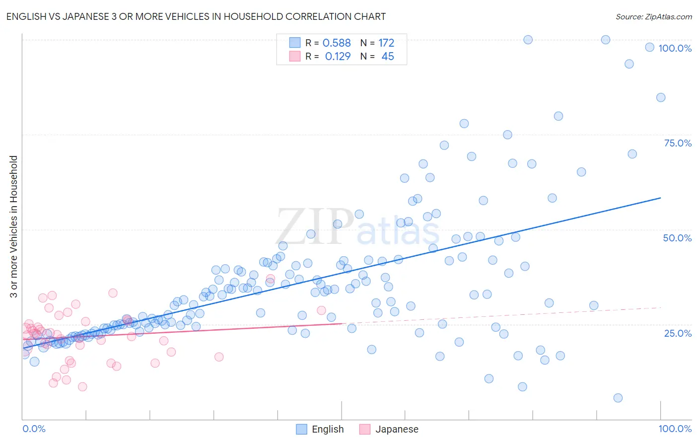 English vs Japanese 3 or more Vehicles in Household