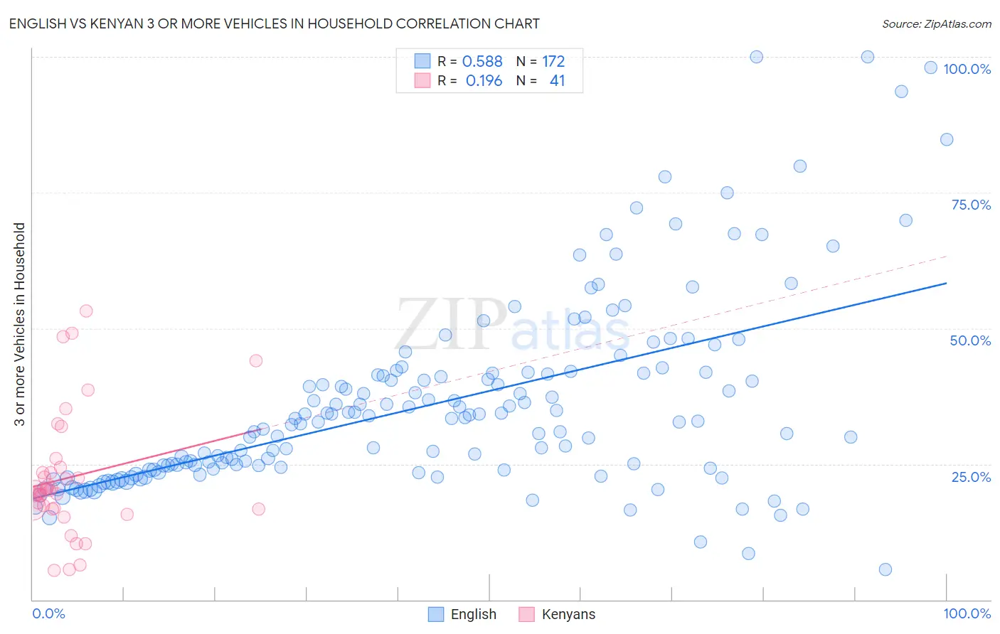 English vs Kenyan 3 or more Vehicles in Household