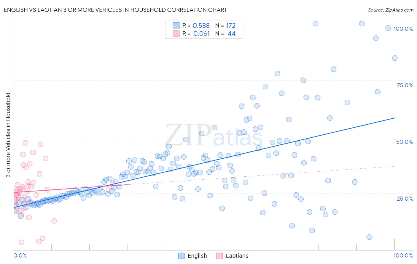 English vs Laotian 3 or more Vehicles in Household