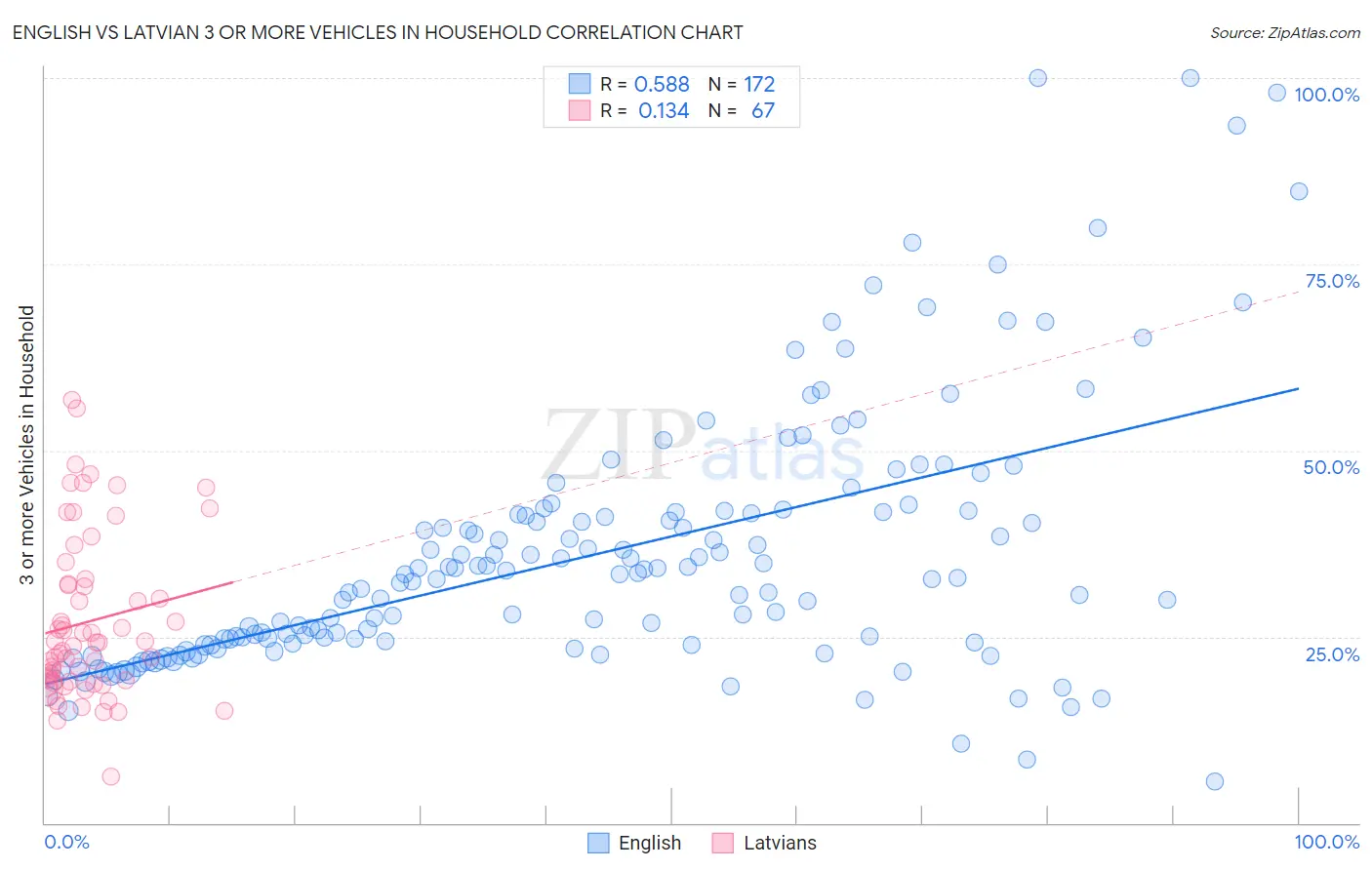 English vs Latvian 3 or more Vehicles in Household