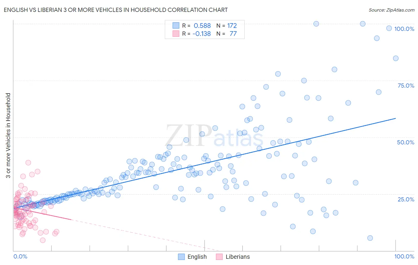 English vs Liberian 3 or more Vehicles in Household