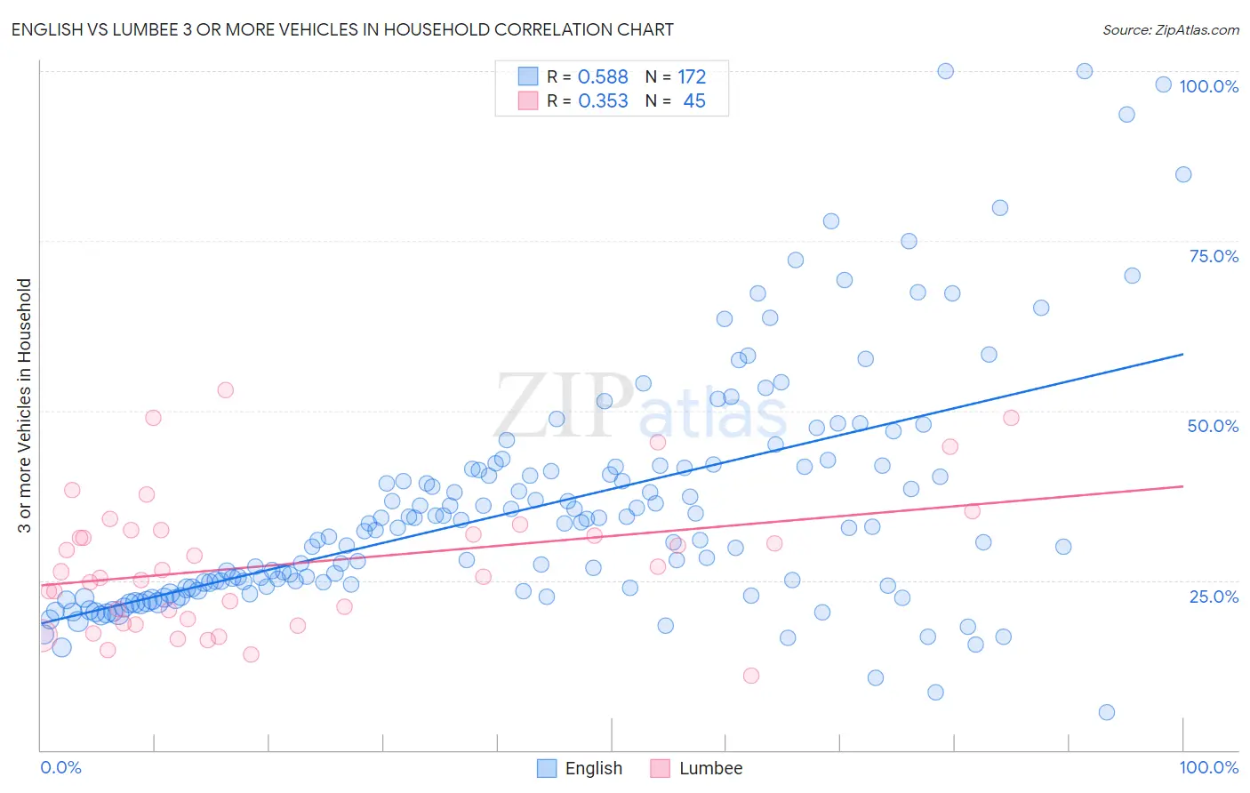 English vs Lumbee 3 or more Vehicles in Household