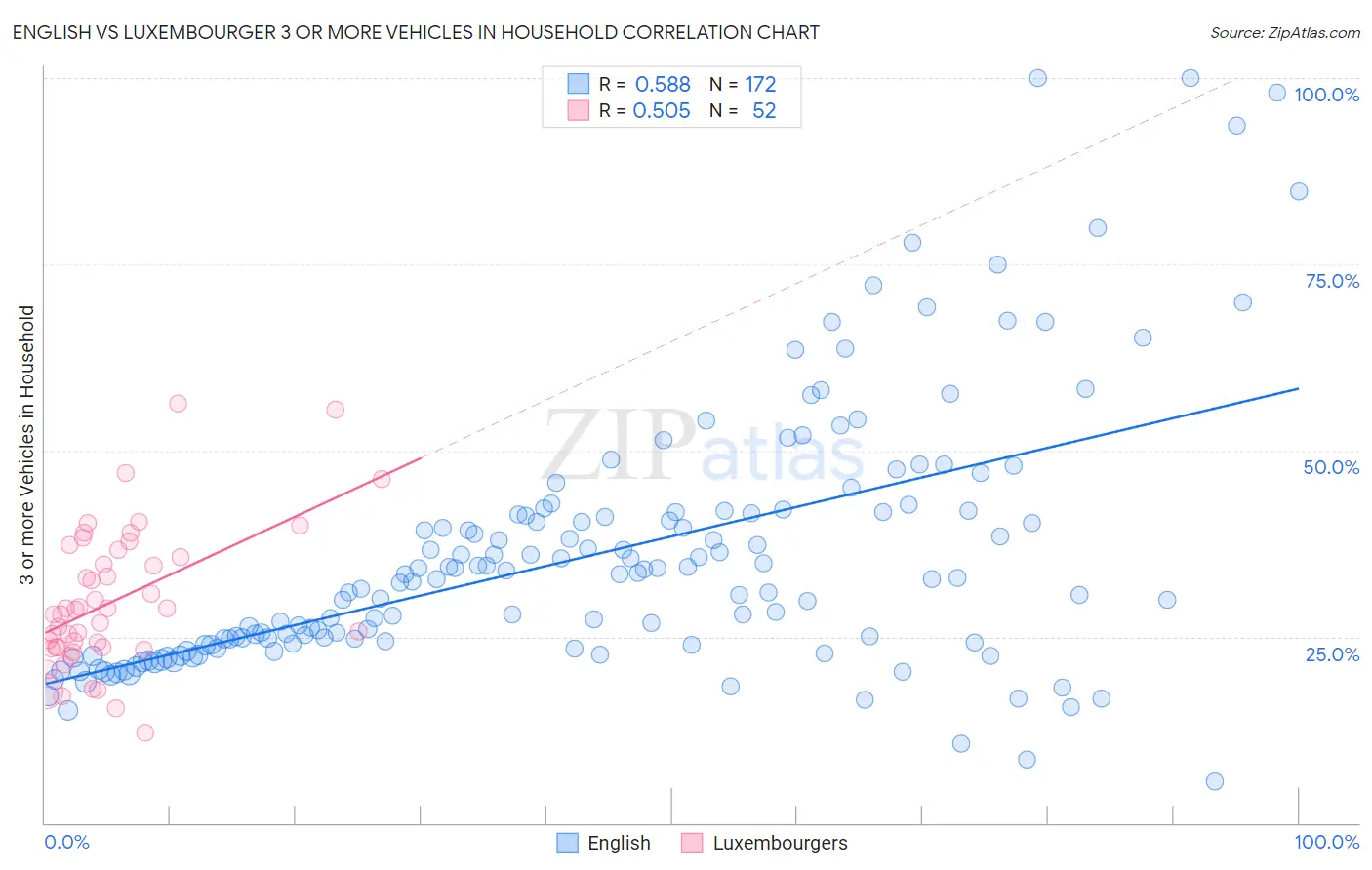 English vs Luxembourger 3 or more Vehicles in Household