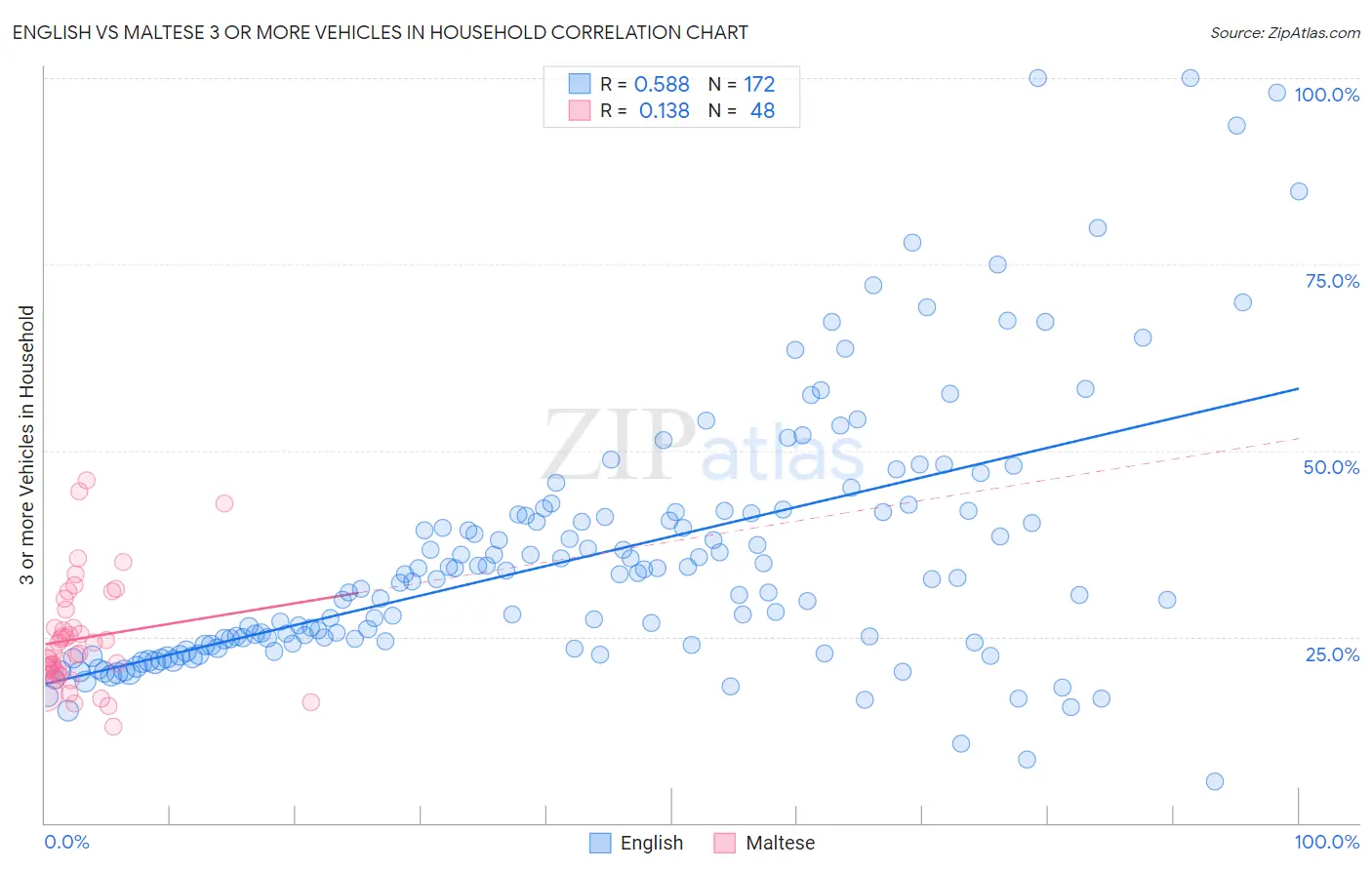 English vs Maltese 3 or more Vehicles in Household