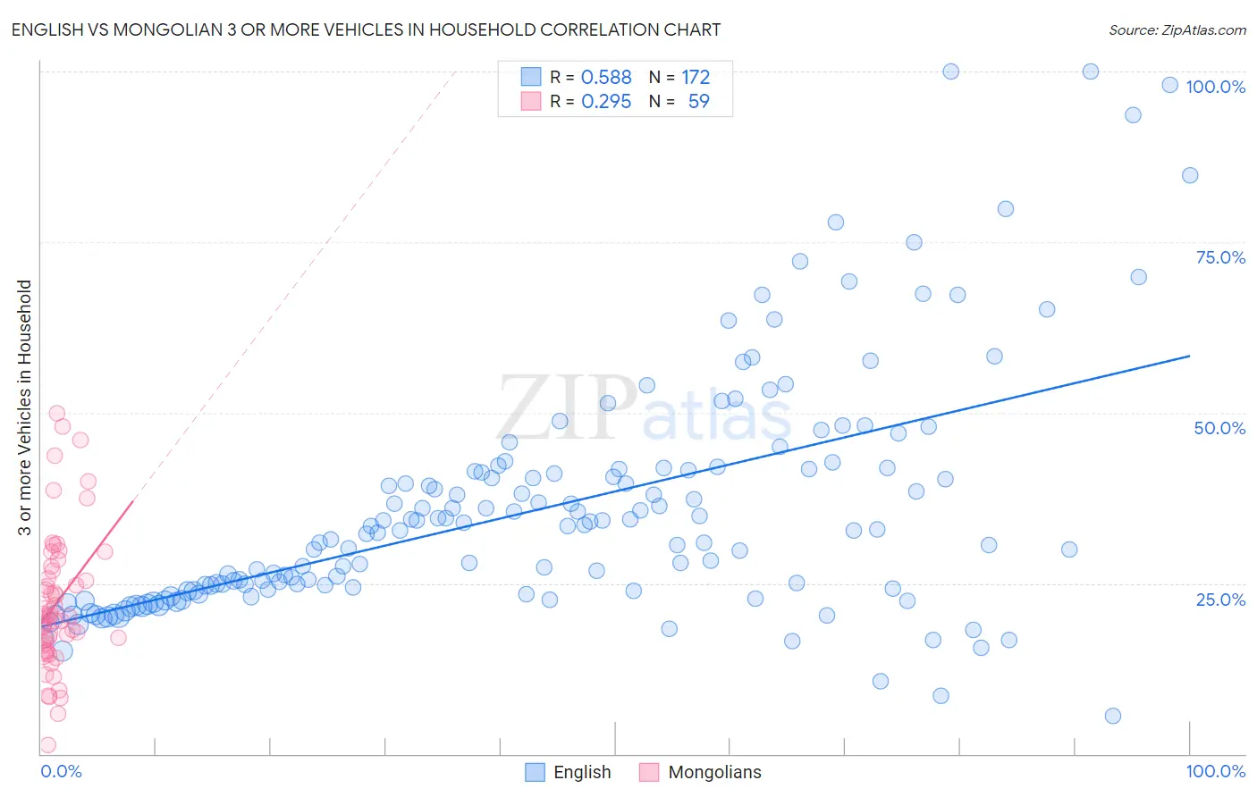 English vs Mongolian 3 or more Vehicles in Household