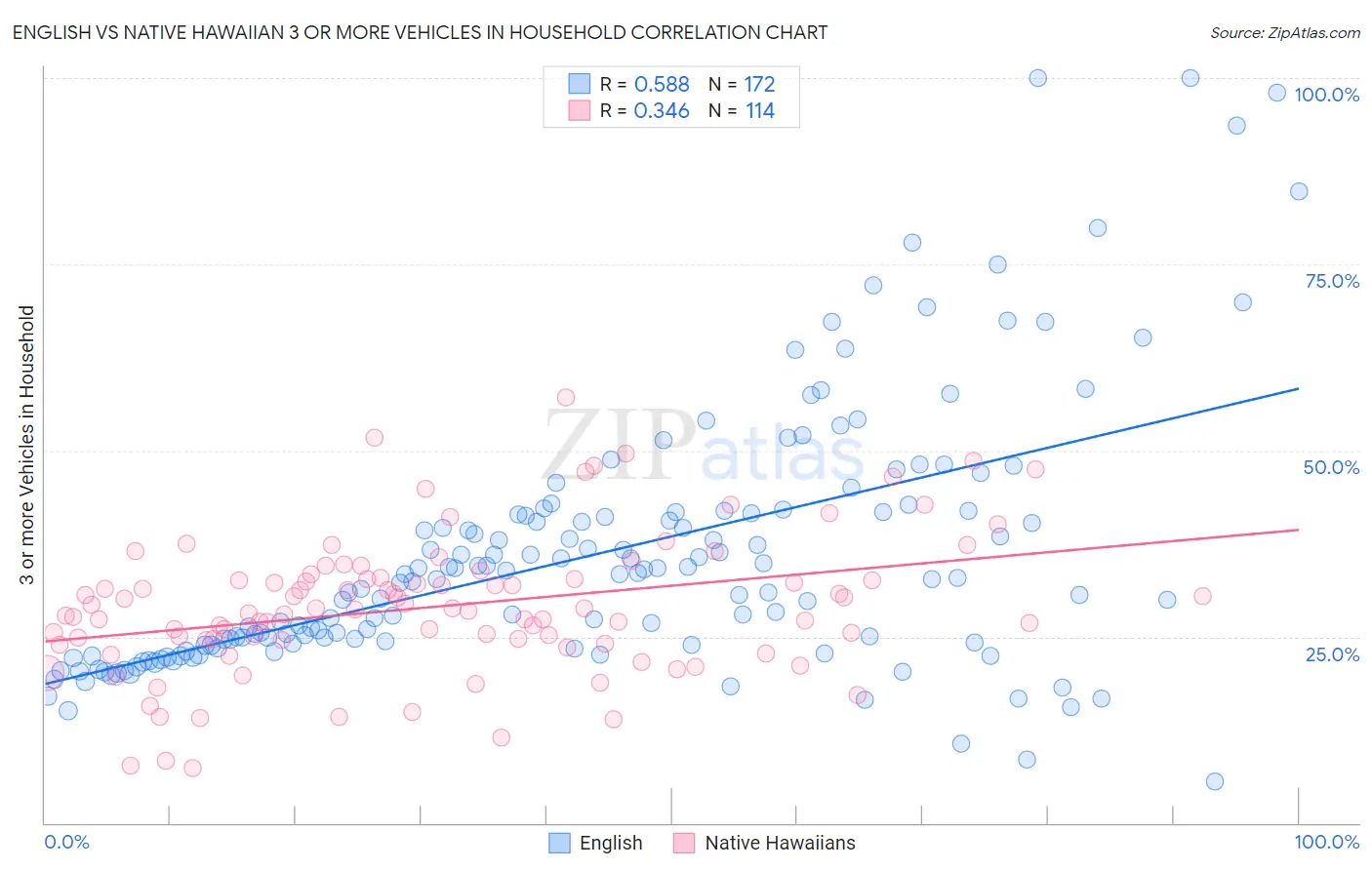 English vs Native Hawaiian 3 or more Vehicles in Household