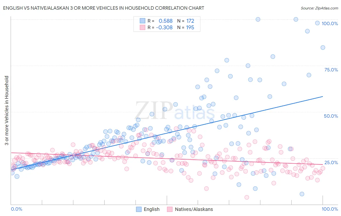 English vs Native/Alaskan 3 or more Vehicles in Household