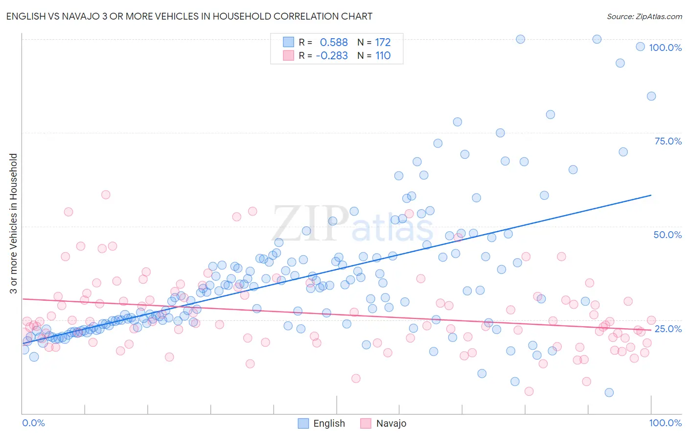 English vs Navajo 3 or more Vehicles in Household