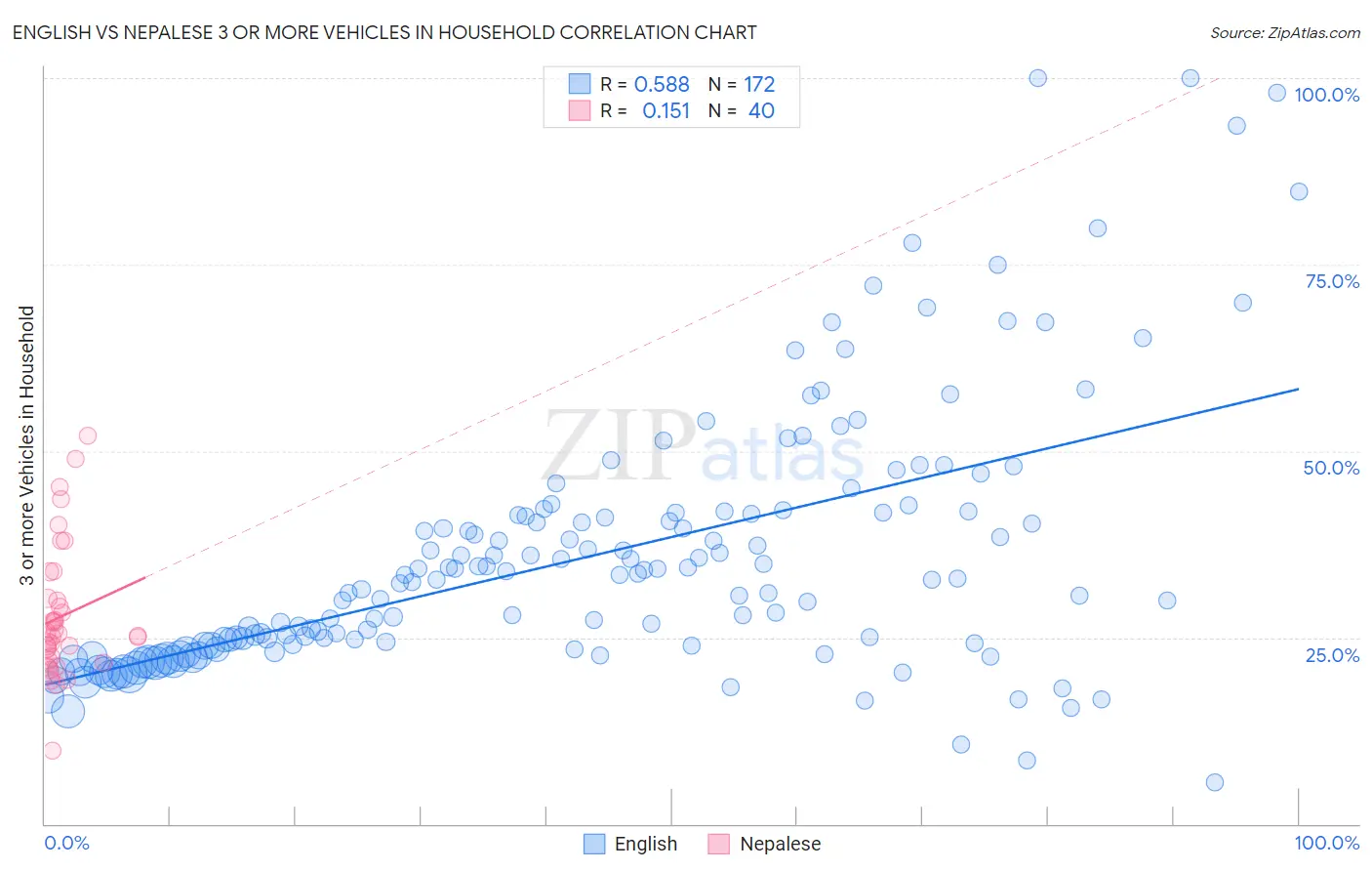 English vs Nepalese 3 or more Vehicles in Household