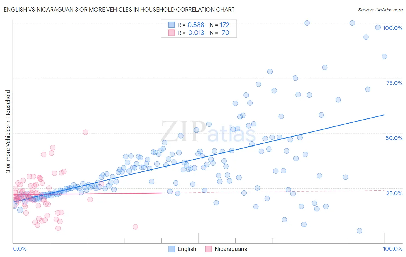 English vs Nicaraguan 3 or more Vehicles in Household