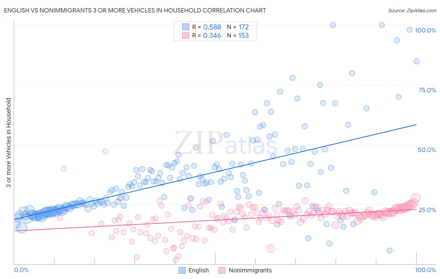 English vs Nonimmigrants 3 or more Vehicles in Household