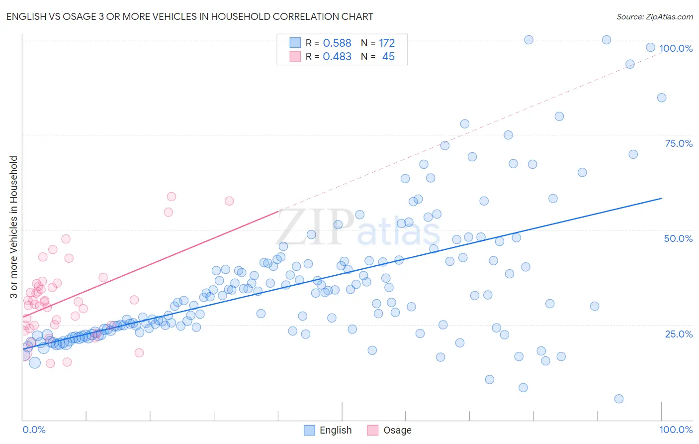 English vs Osage 3 or more Vehicles in Household