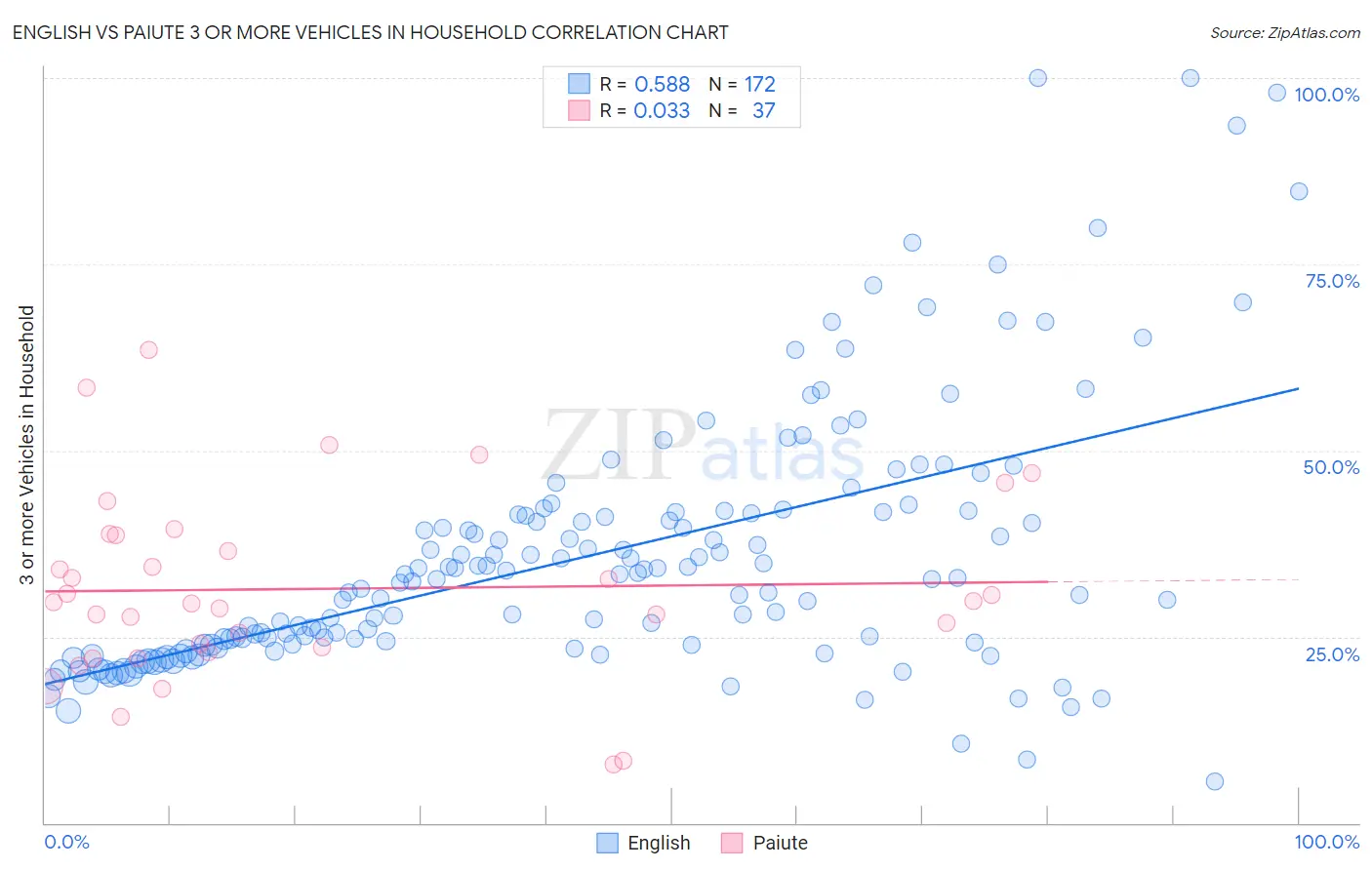 English vs Paiute 3 or more Vehicles in Household