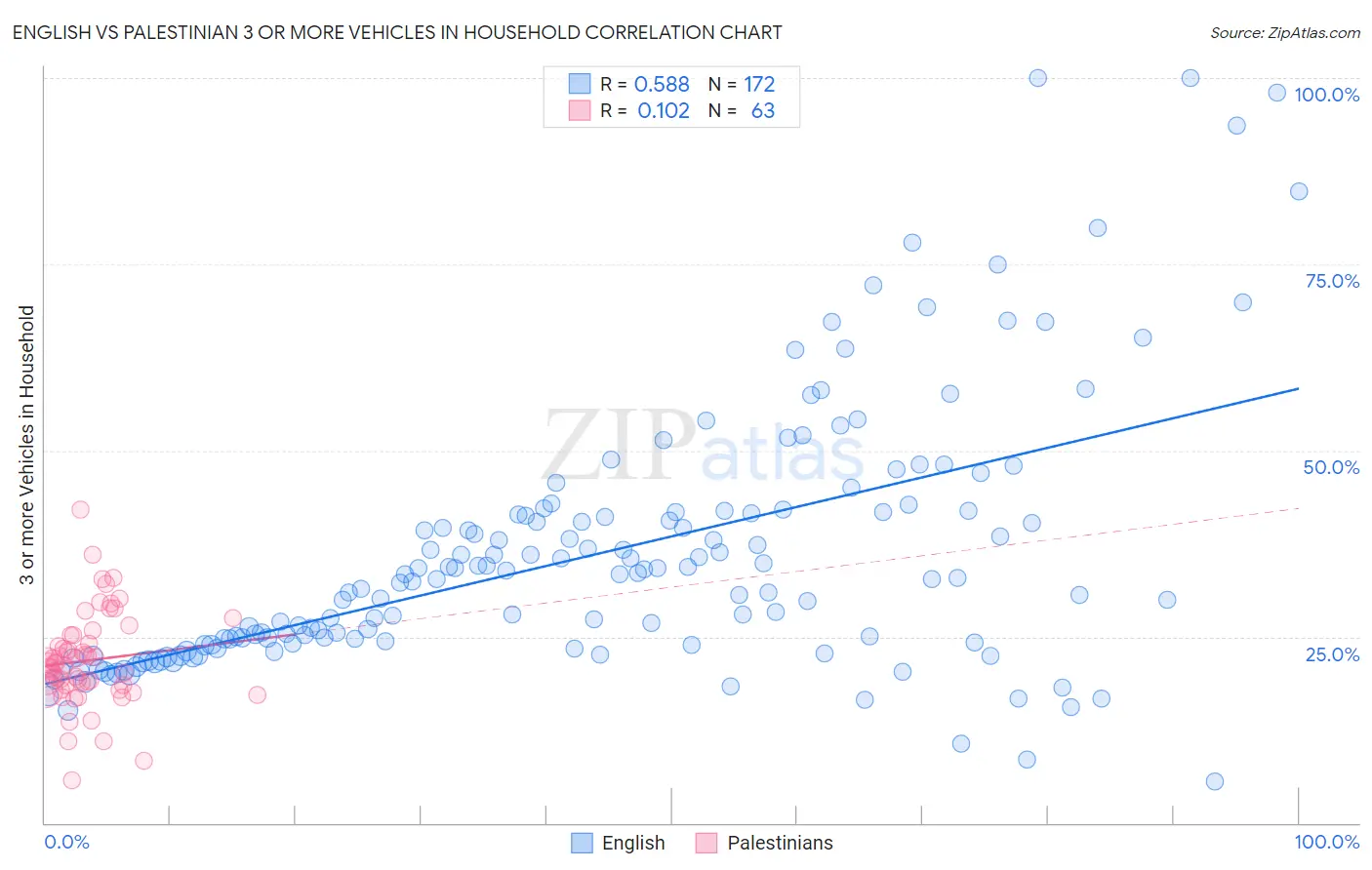 English vs Palestinian 3 or more Vehicles in Household