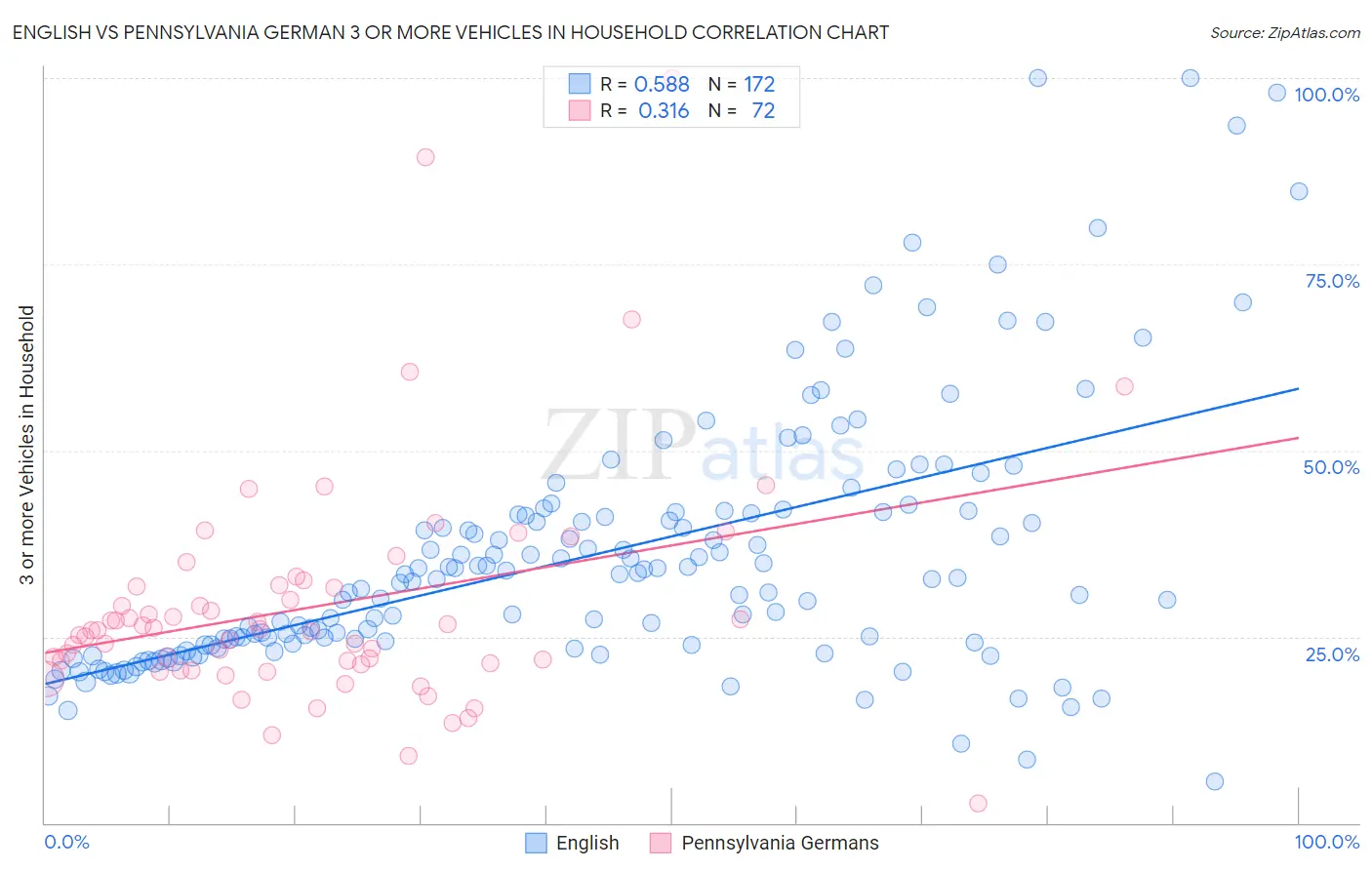 English vs Pennsylvania German 3 or more Vehicles in Household