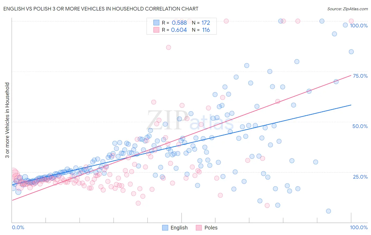 English vs Polish 3 or more Vehicles in Household