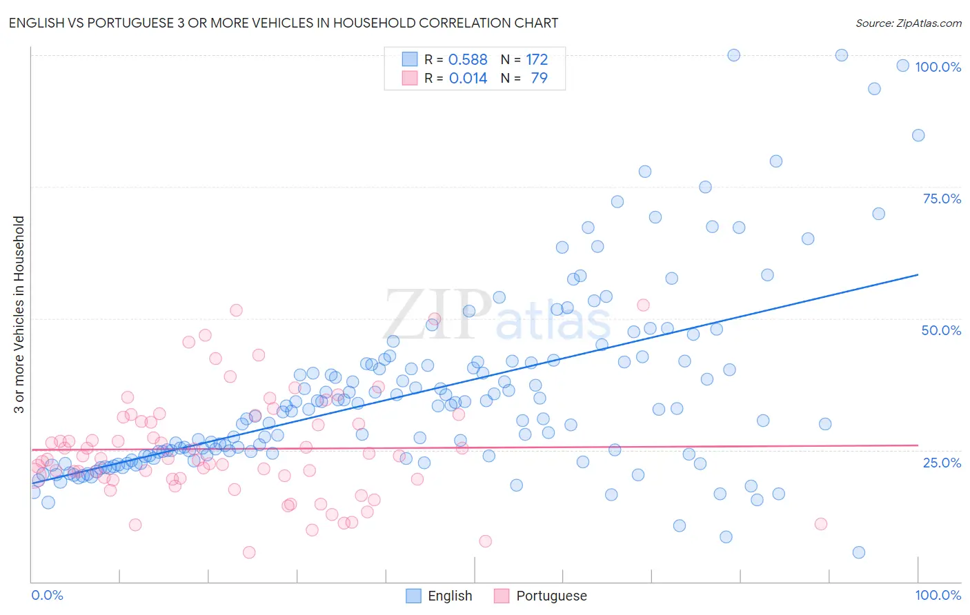 English vs Portuguese 3 or more Vehicles in Household
