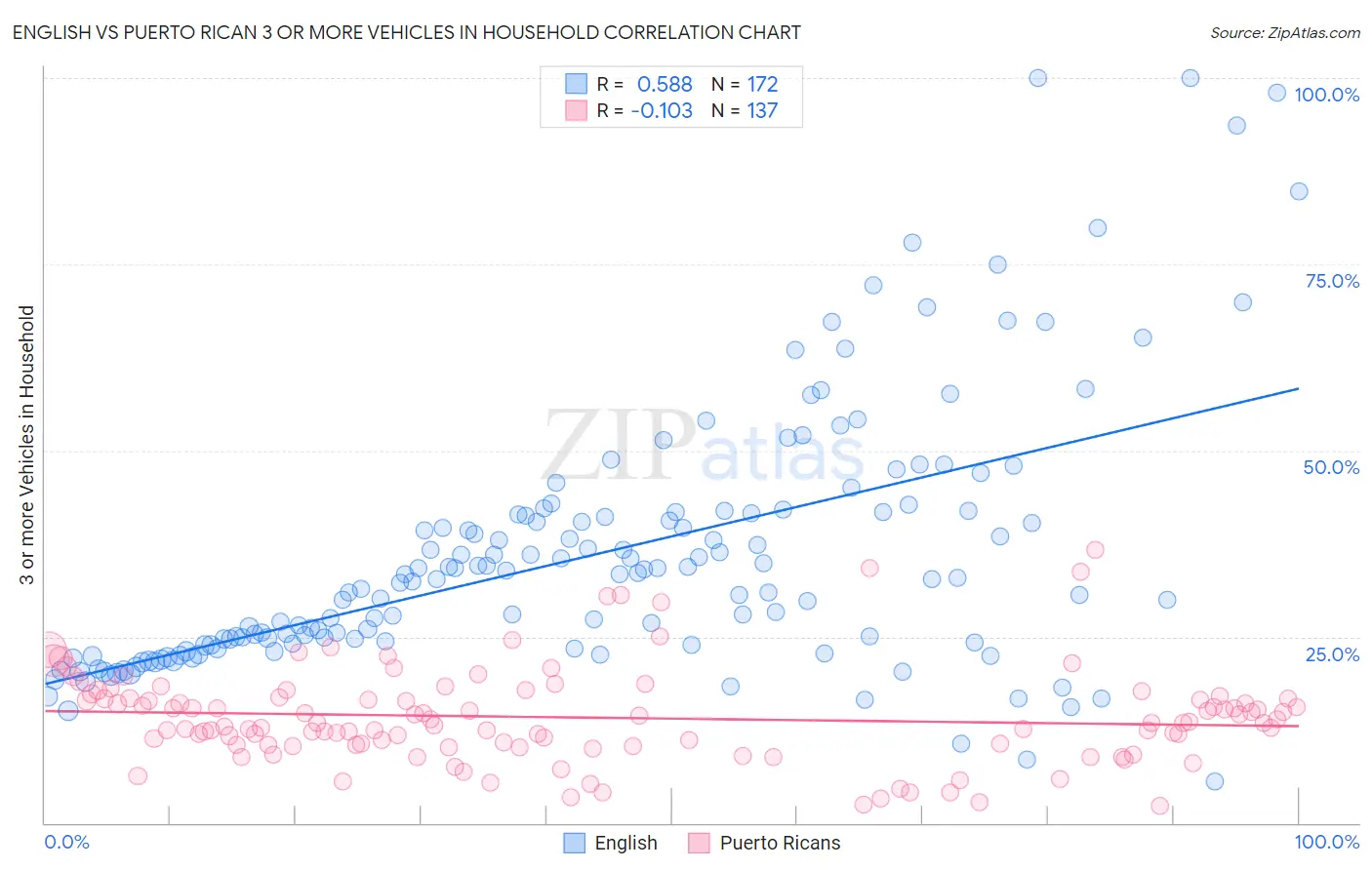 English vs Puerto Rican 3 or more Vehicles in Household