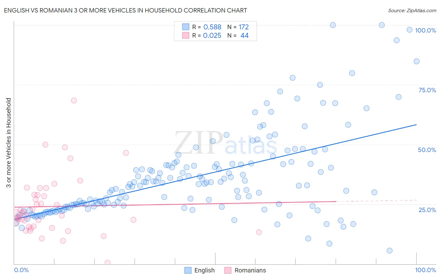 English vs Romanian 3 or more Vehicles in Household