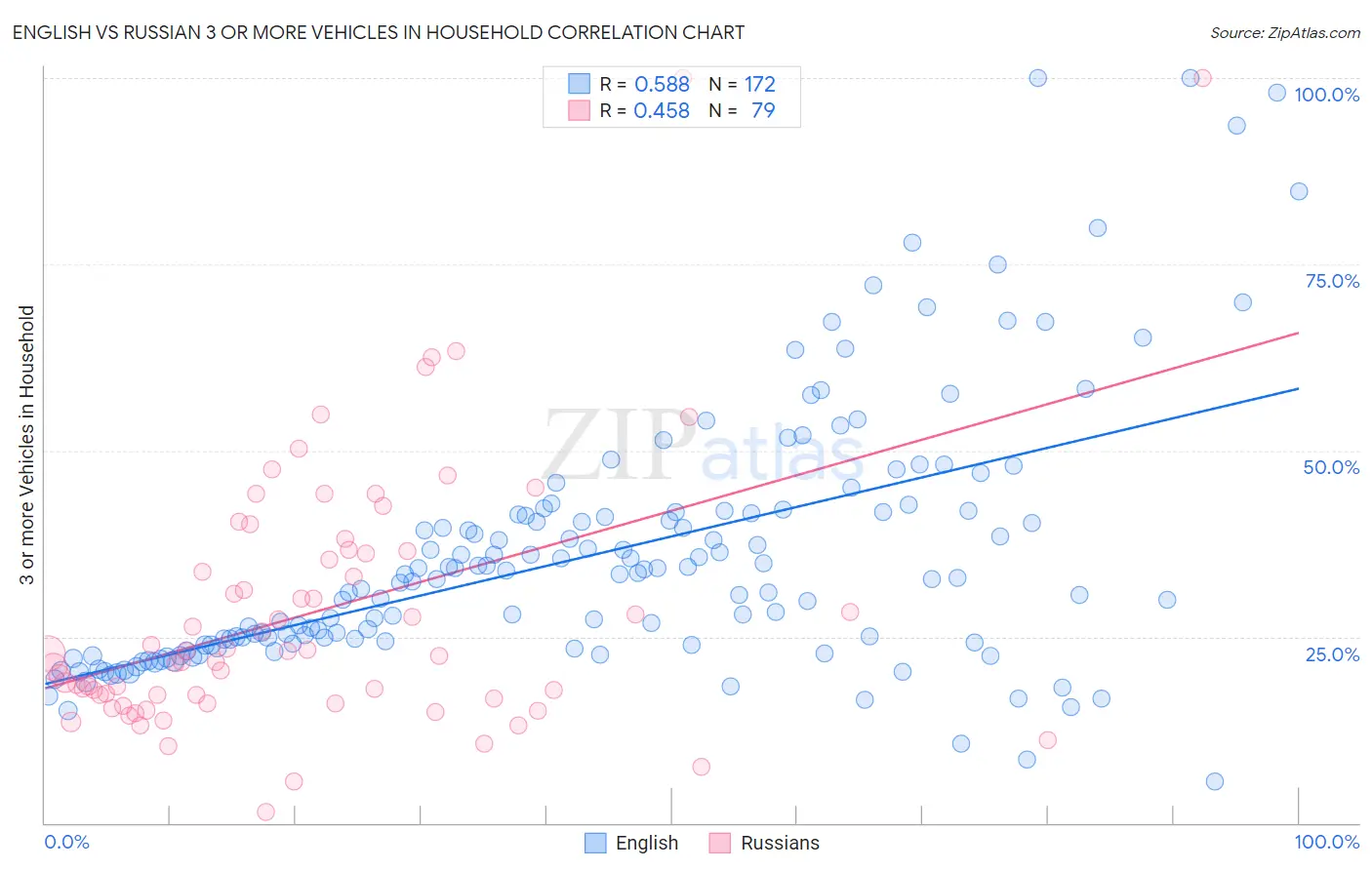English vs Russian 3 or more Vehicles in Household